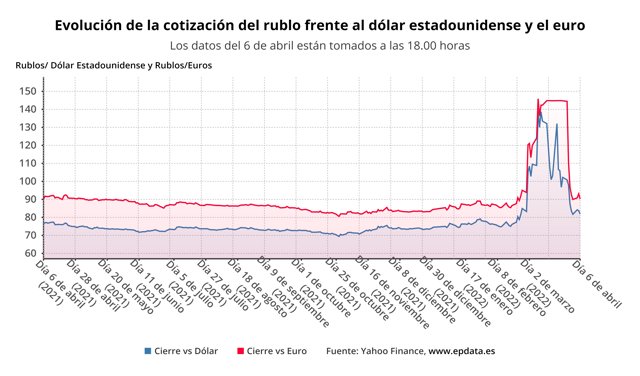 Evolución de la cotización del rublo frente al dólar y el euro