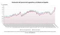 El precio de los carburantes será el más alto de la historia en una Semana Santa, a pesar de su bonificación