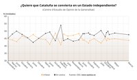 El 48% de los catalanes no quiere la independencia y el 44% sí, según el CEO