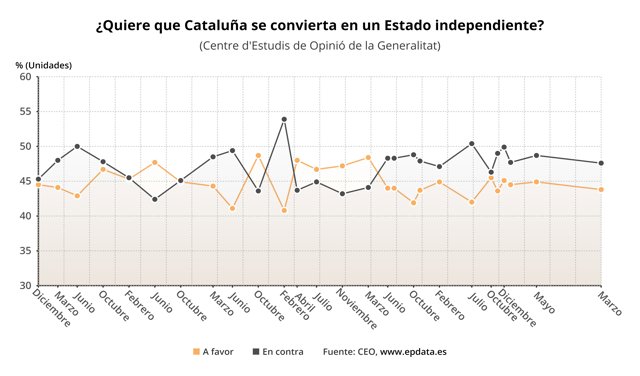 ¿Quiere que Cataluña se convierta en un Estado independiente?