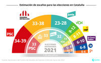 El PSC y ERC repetirían el empate técnico en las elecciones en Cataluña, según el CEO