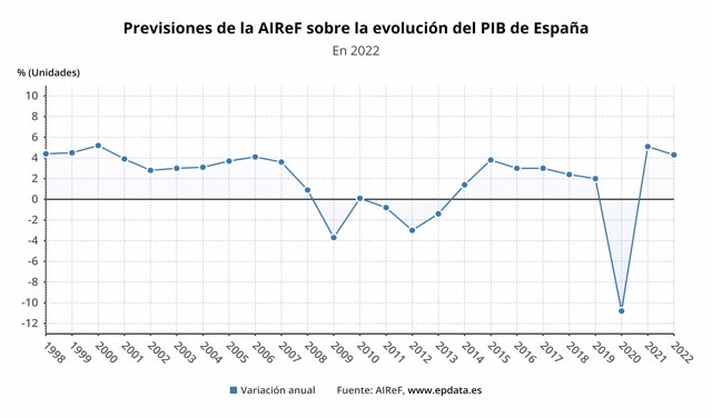 Previsión de la AIReF sobre la evolución del PIB en España