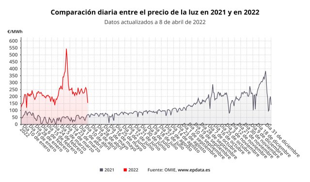 Comparación del precio de la luz entre 2021 y 2022
