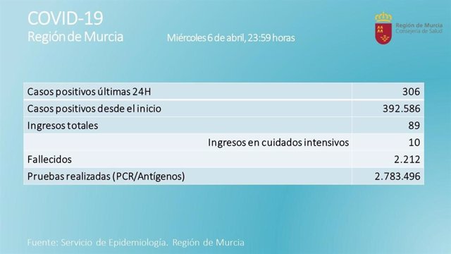 Incidencia de la covid-19 en la Región de Murcia a 06/04/2022