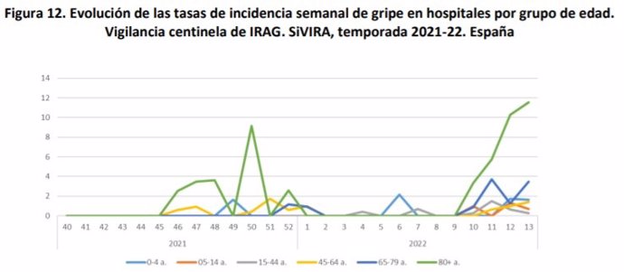 Aumenta la incidencia de gripe en bebés y las hospitalizaciones en los mayores de 80 años