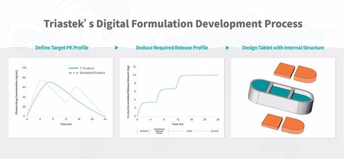 Triasteks Digital Formulation Development Process