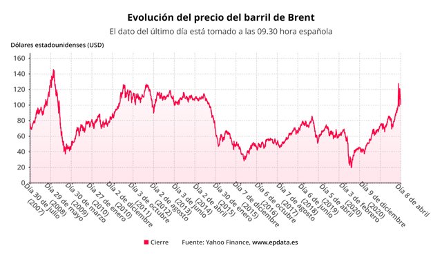 Evolución del precio del barril de Brent