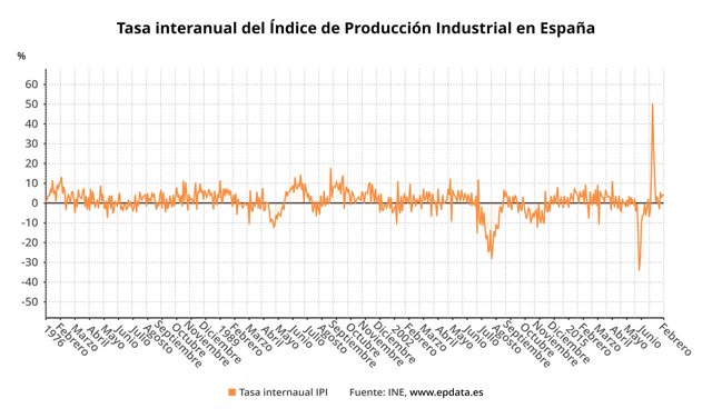 Evolución de la producción industrial en España (INE)