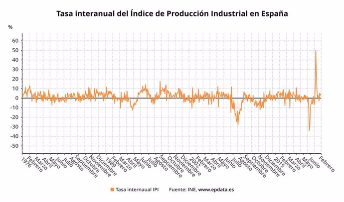 Evolución de la producción industrial en España (INE)