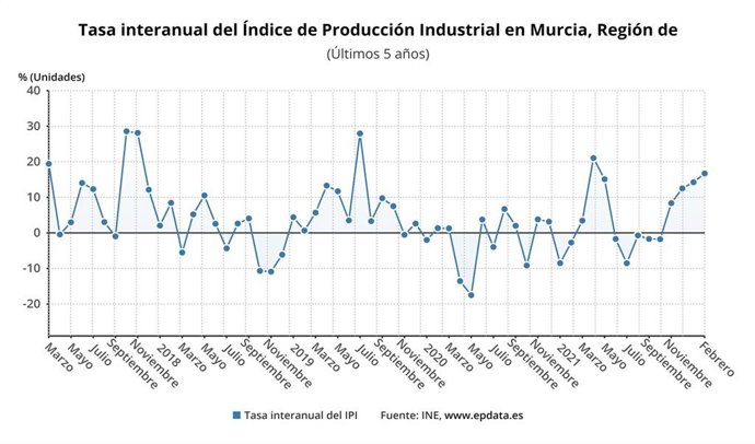 Evolución de la tasa interanual del IPI en la Región de Murcia