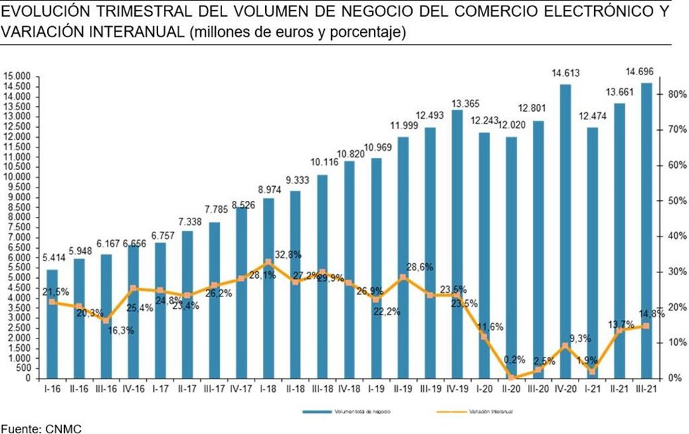 Evolución trimestral del volumen de negocio del comercio electrónico
