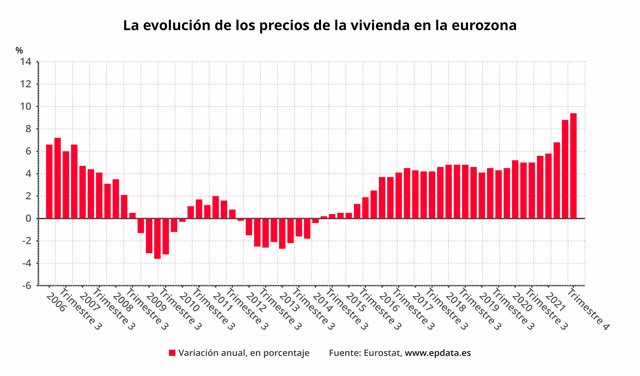 Evolución del precio de la vivienda en la eurozona (Eurostat)