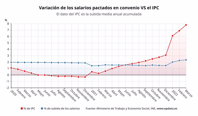 Comparación de la evolución de los salarios pactados en convenio y el IPC