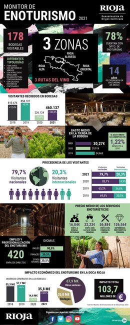 Monitor de enoturismo