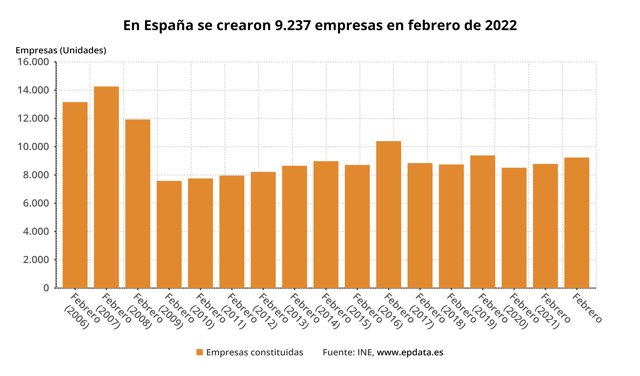 Evolución de la creación de empresas en España (INE)