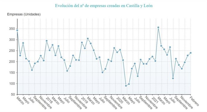 Gráfico de elaboración propia sobre la evolución de las empresas creadas en CyL hasta febrero de 2022