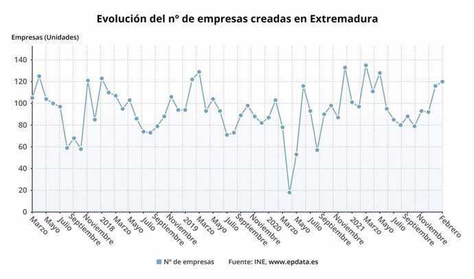 Evolución de la creación de sociedades mercantiles en Extremadura hasta febrero