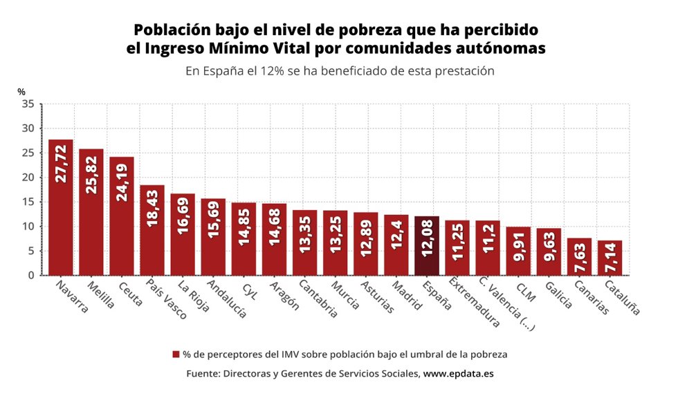 Población bajo el nivel de pobreza que ha percibido el Ingreso Mínimo Vital por comunidades autónomas