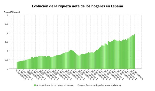 Evolución de la riqueza de las familias españolas