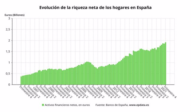 Evolución de la riqueza de las familias españolas
