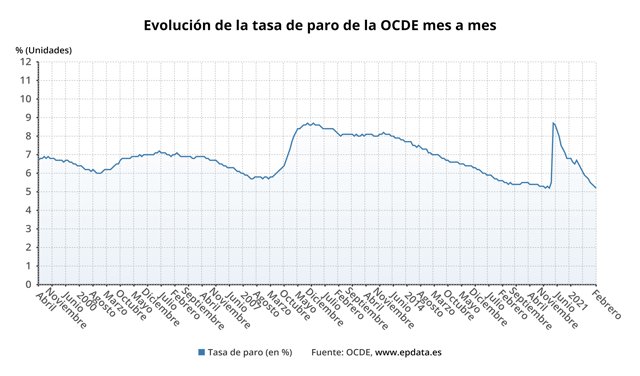 Evolución de la tasa de paro en la OCDE