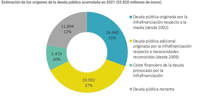 Gráfica del Informe sobre la evolución de la deuda elaborado por la Sindicatura de Comptes