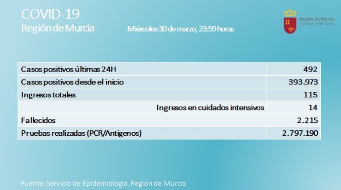 Inicidencia del covid-19 en la Región de Murcia a 11/04/2022