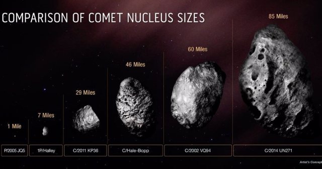 Comparación de tamaño de C/2014 UN271 (Bernardinelli-Bernstein), extremo derecho, con varios otros cometas.