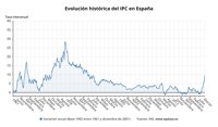 El INE confirma el IPC de marzo: sube al 9,8%, el más alto en 37 años, por luz, gasolinas y alimentos