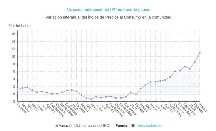 Gráfico de elaboración propia sobre la evolución del IPC en CyL hasta marzo de 2022
