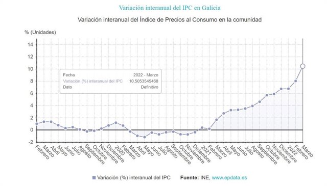 Inflación en Galicia
