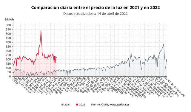 Comparación diaria del precio de la luz entre 2021 y 2022