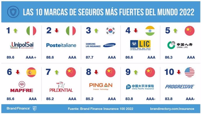 Infografía sobre el 'top 10' de marcas aseguradoras más valiosas del mundo, recogida en el informe 'Brand Finance Insurance 100 2022' elaborado por la consultora Brand Finance.