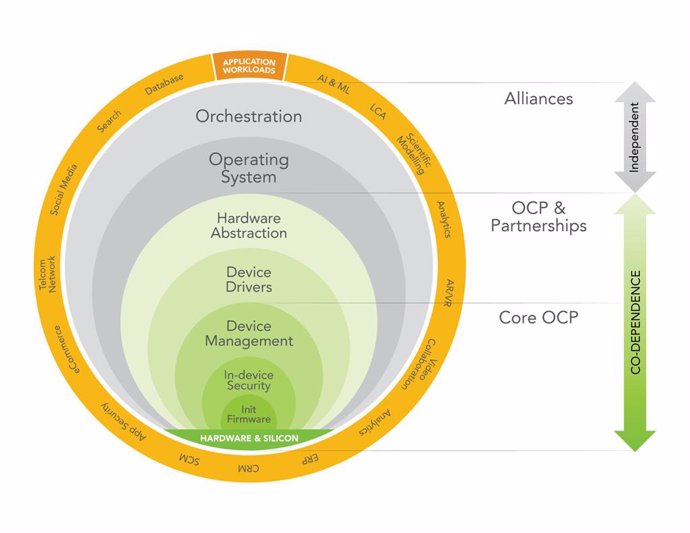 OCP's new hardware-software co-design strategy is exemplified by recent contributions by Microsoft and Intel of the Scalable I/O specification, and a new collaboration with the SONiC Project, now at the Linux Foundation