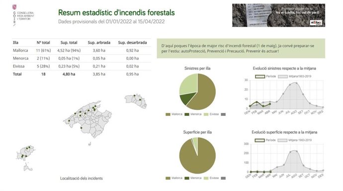 Resumen estadístico de incendios forestales.