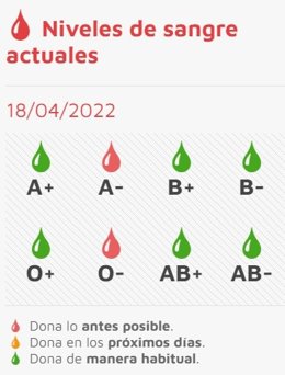 Gráfico elaborado por el Chemcyl sobre el estado de las reservas de sangre en CyL a 18 de abril