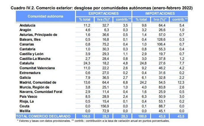 Gráfico elaborado por el Ministerio de Industria sobre las exportaciones en enero y febrero de 2022