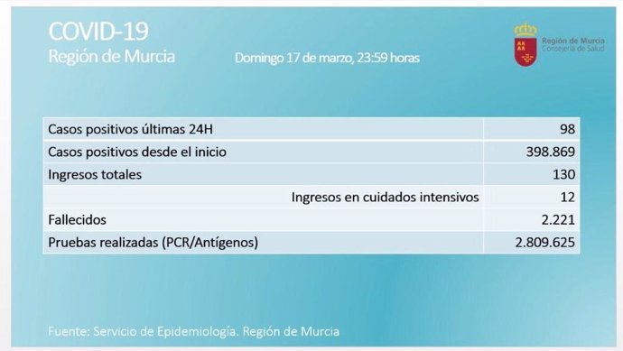 Balance diario de casos de coronavirus en la Región de Murcia