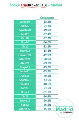 La guerra mantiene por segundo mes consecutivo el consumo en Madrid un 46% por debajo que antes del Covid