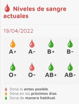 Gráfico elaborado por Chemcyl sobre el estado de las reservas de sangre este martes, 19 de abril