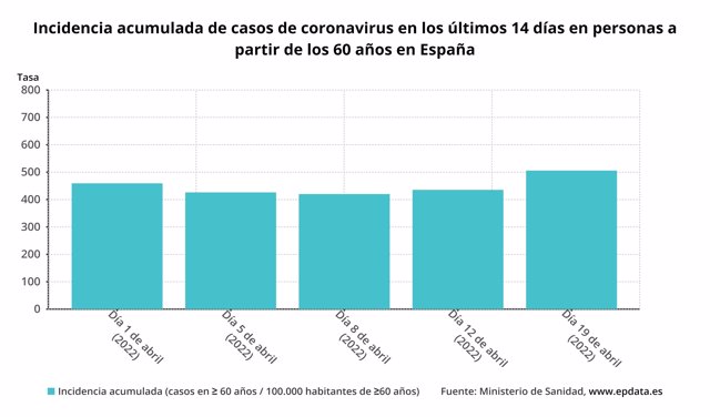 Incidencia acumulada de casos de coronavirus en los últimos 14 días en personas a partir de los 60 años en España