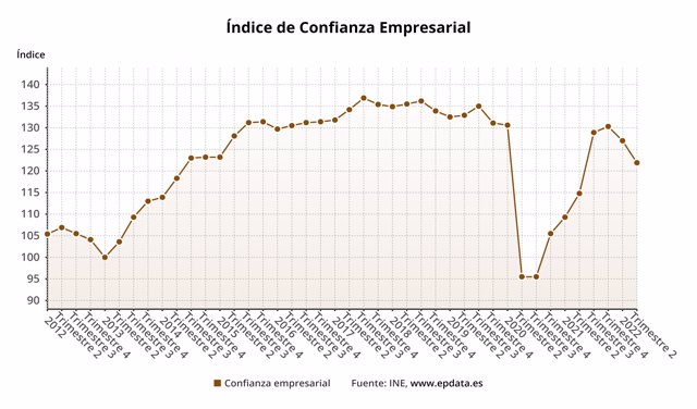 Evolución del Índice de Confianza Empresarial en España