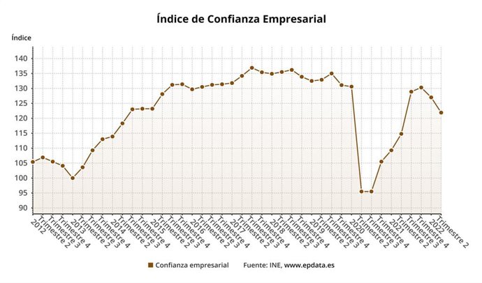 Evolución del Índice de Confianza Empresarial en España