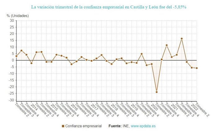 Gráfico de elaboración propia sobre la evolución de la confianza empresarial en CyL hasta el segundo trimestre de 2022