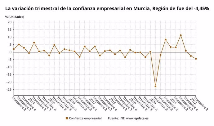 Variación trimestral de la confianza empresarial en la Región de Murcia