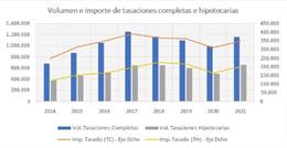 Volumen e importe de tasaciones completas e hipotecarias de las sociedades tasadoras en 2021