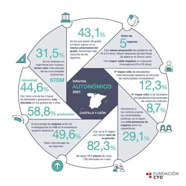 Infografía con los datos recogidos para Castilla y León por la Fundación CyD sobre su sistema universitario.