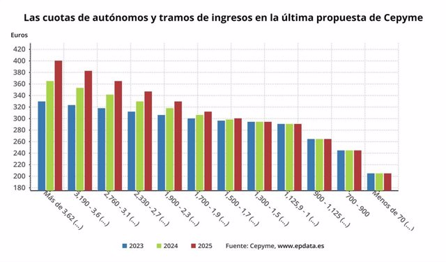 Las cuotas de autónomos y tramos de ingresos en la última propuesta de Cepyme, ATA y CEOE