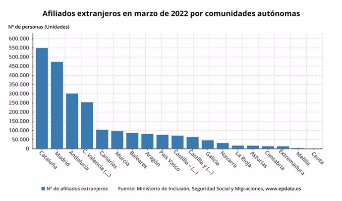 Número de afiliados extranjeros en marzo de 2022 por comunidades autónomas