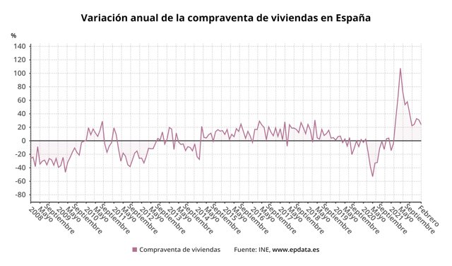 La compraventa de viviendas registra su mejor febrero en 14 años tras subir las operaciones un 24%